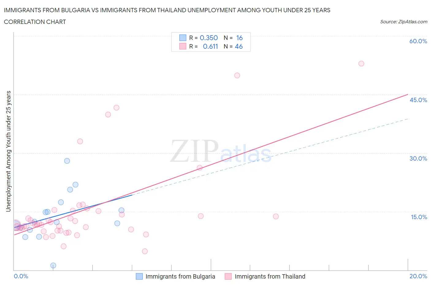 Immigrants from Bulgaria vs Immigrants from Thailand Unemployment Among Youth under 25 years