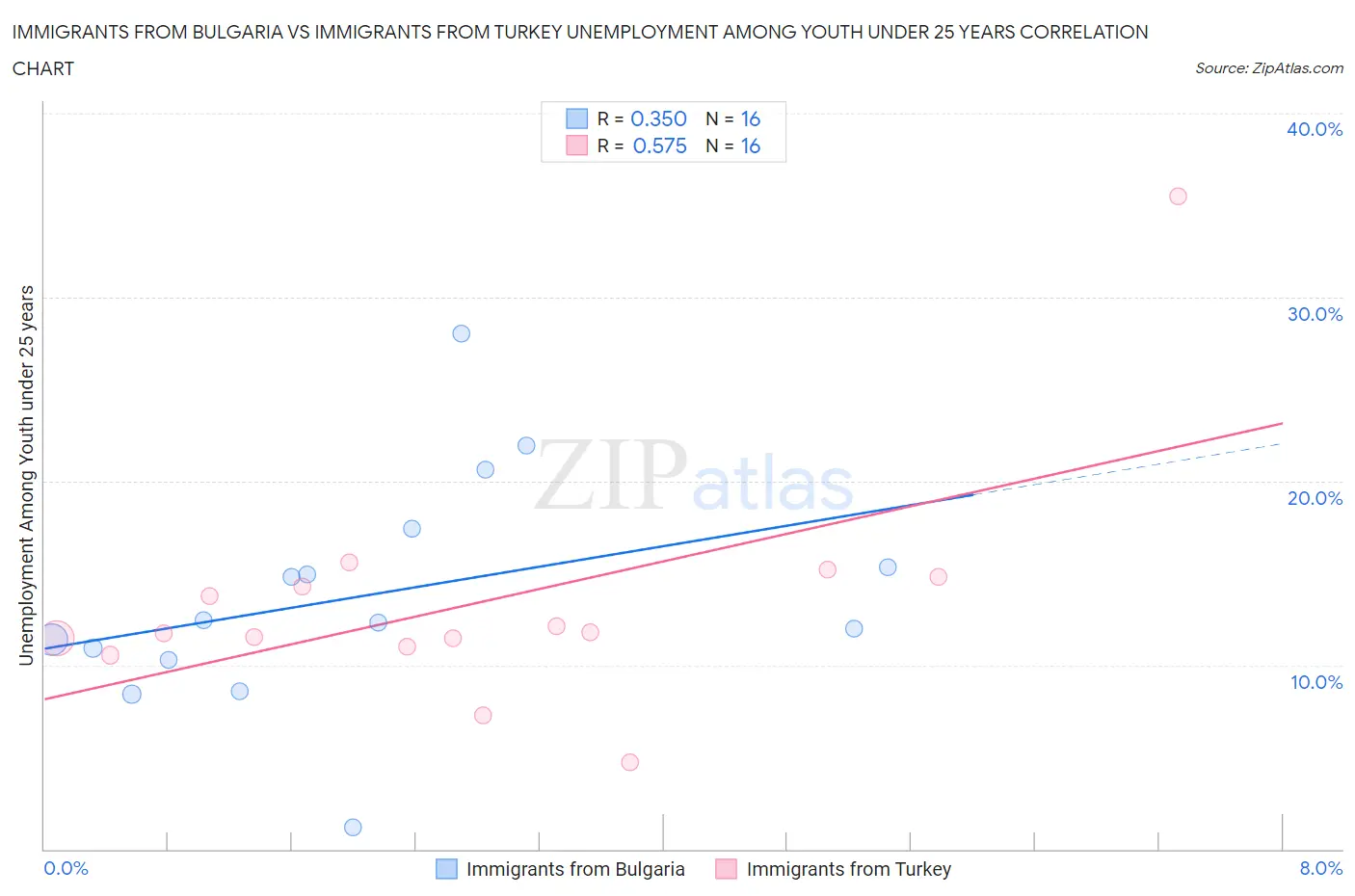 Immigrants from Bulgaria vs Immigrants from Turkey Unemployment Among Youth under 25 years