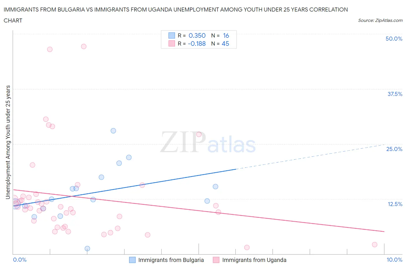 Immigrants from Bulgaria vs Immigrants from Uganda Unemployment Among Youth under 25 years