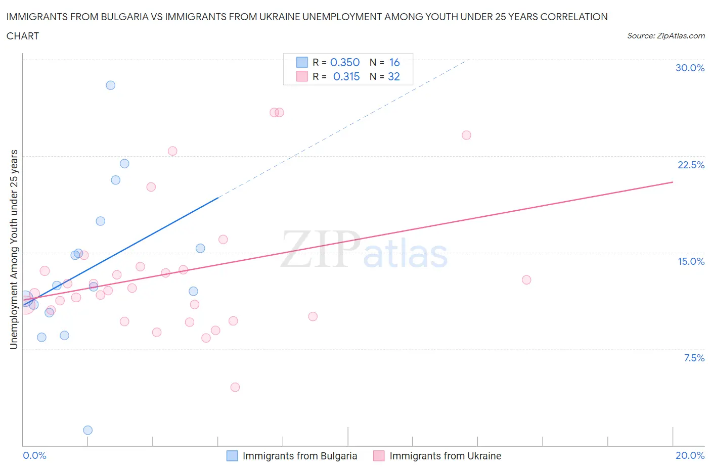 Immigrants from Bulgaria vs Immigrants from Ukraine Unemployment Among Youth under 25 years
