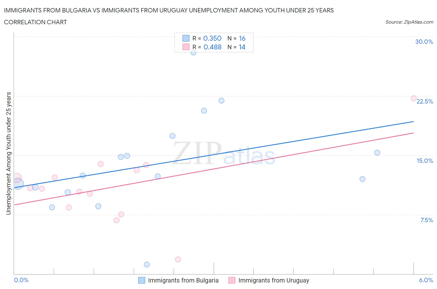 Immigrants from Bulgaria vs Immigrants from Uruguay Unemployment Among Youth under 25 years