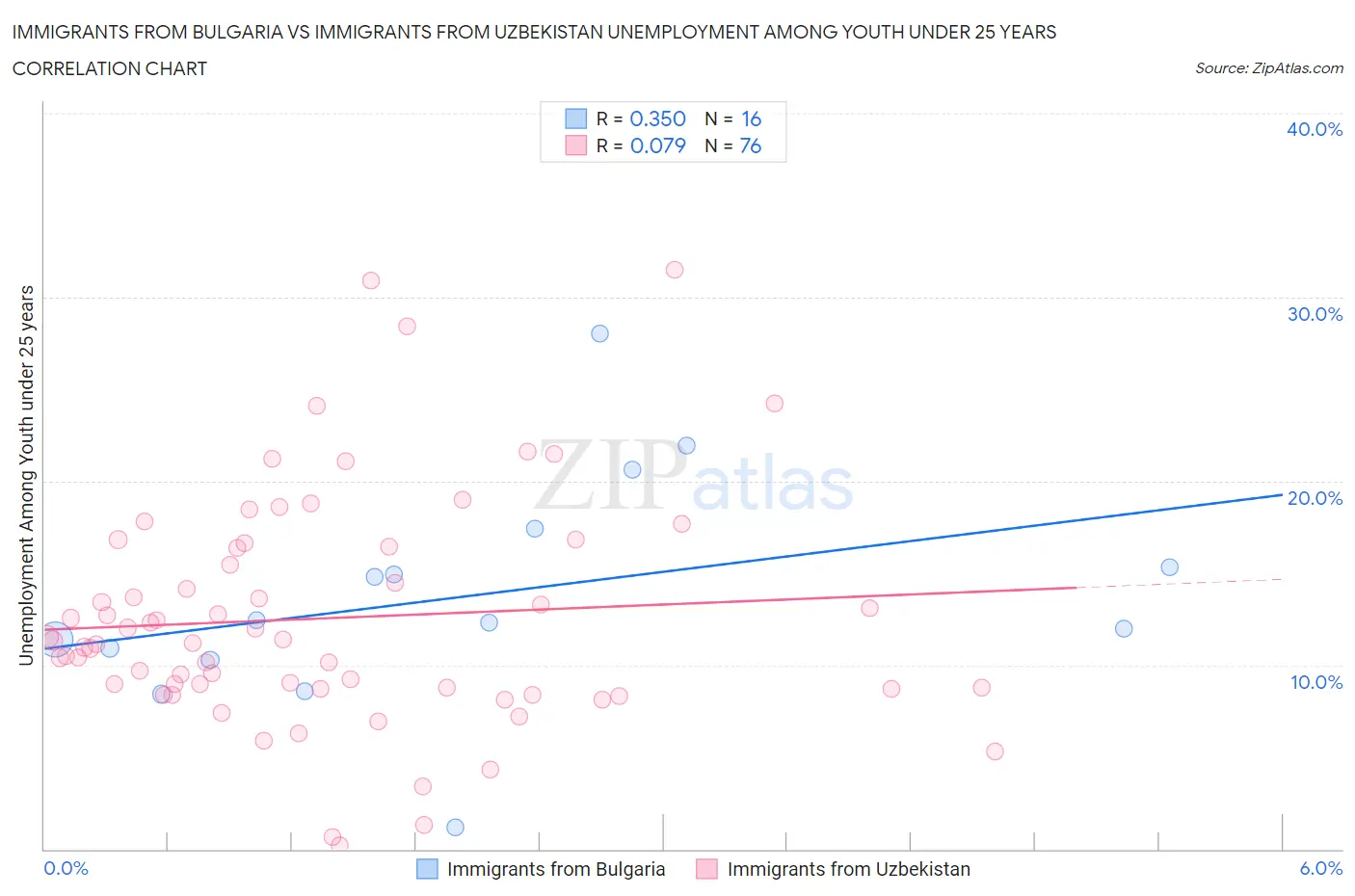 Immigrants from Bulgaria vs Immigrants from Uzbekistan Unemployment Among Youth under 25 years