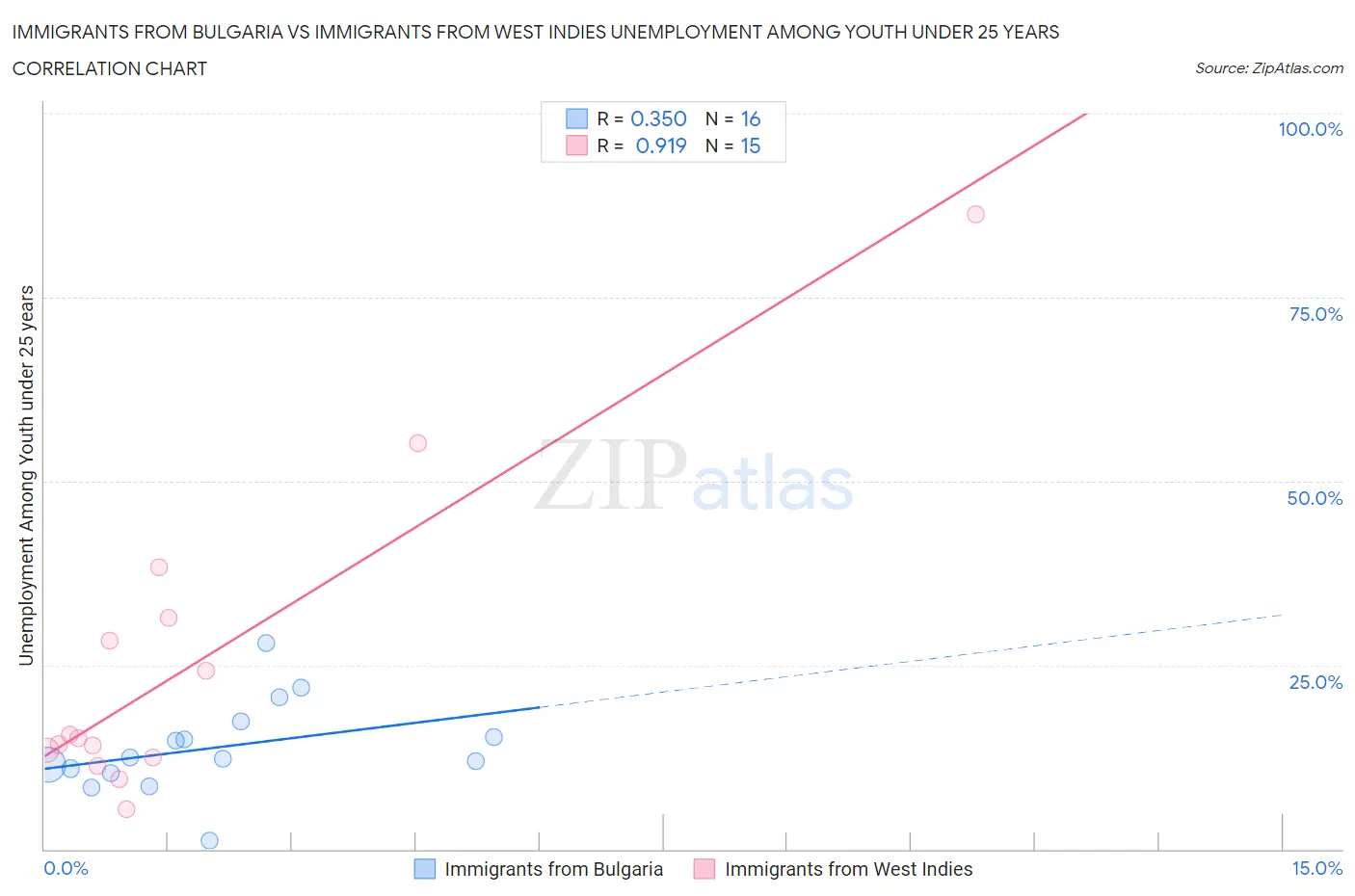 Immigrants from Bulgaria vs Immigrants from West Indies Unemployment Among Youth under 25 years