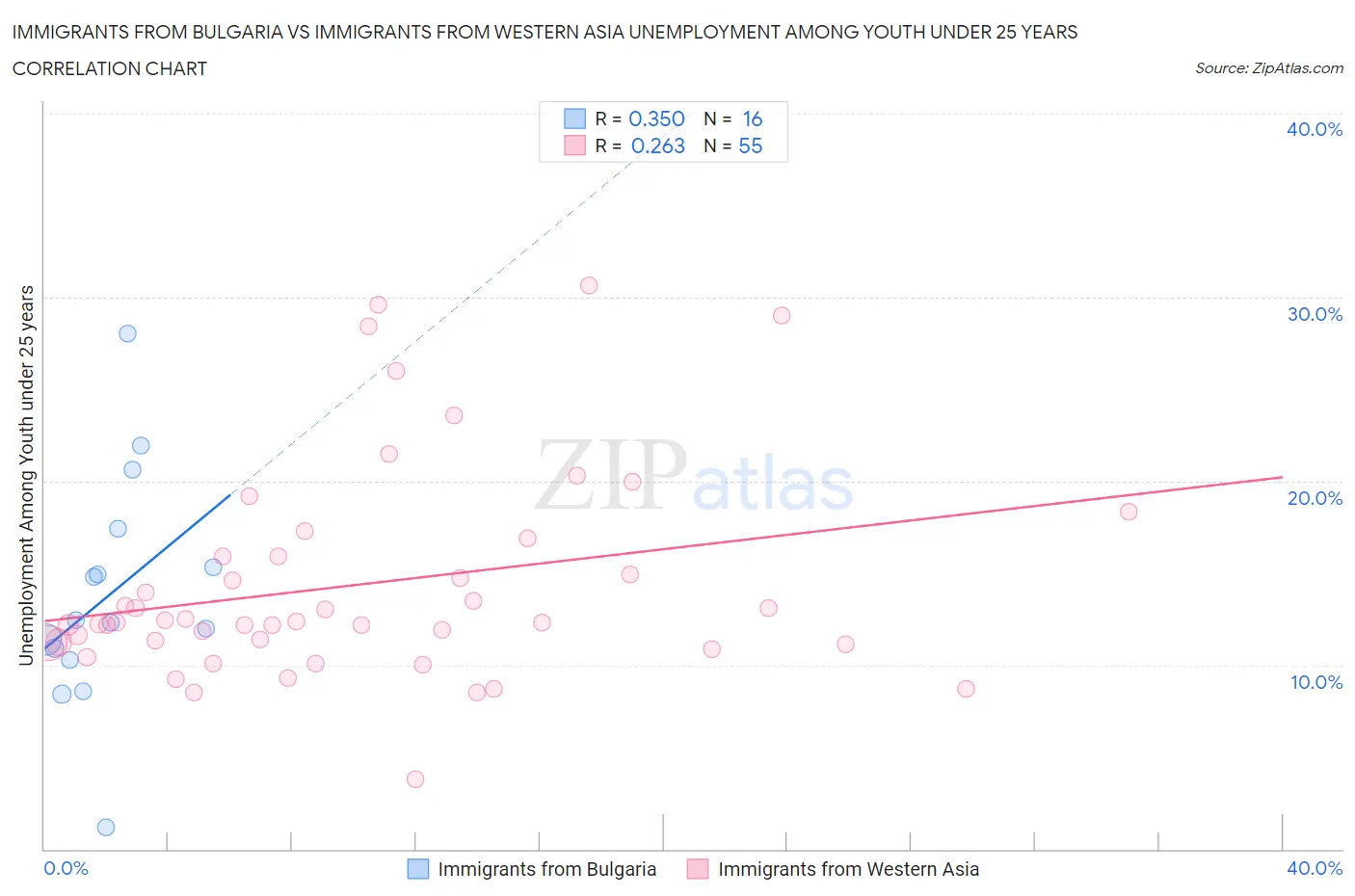 Immigrants from Bulgaria vs Immigrants from Western Asia Unemployment Among Youth under 25 years