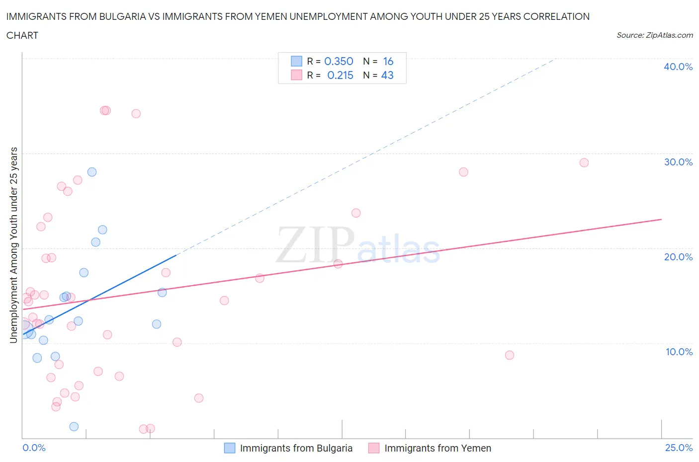 Immigrants from Bulgaria vs Immigrants from Yemen Unemployment Among Youth under 25 years