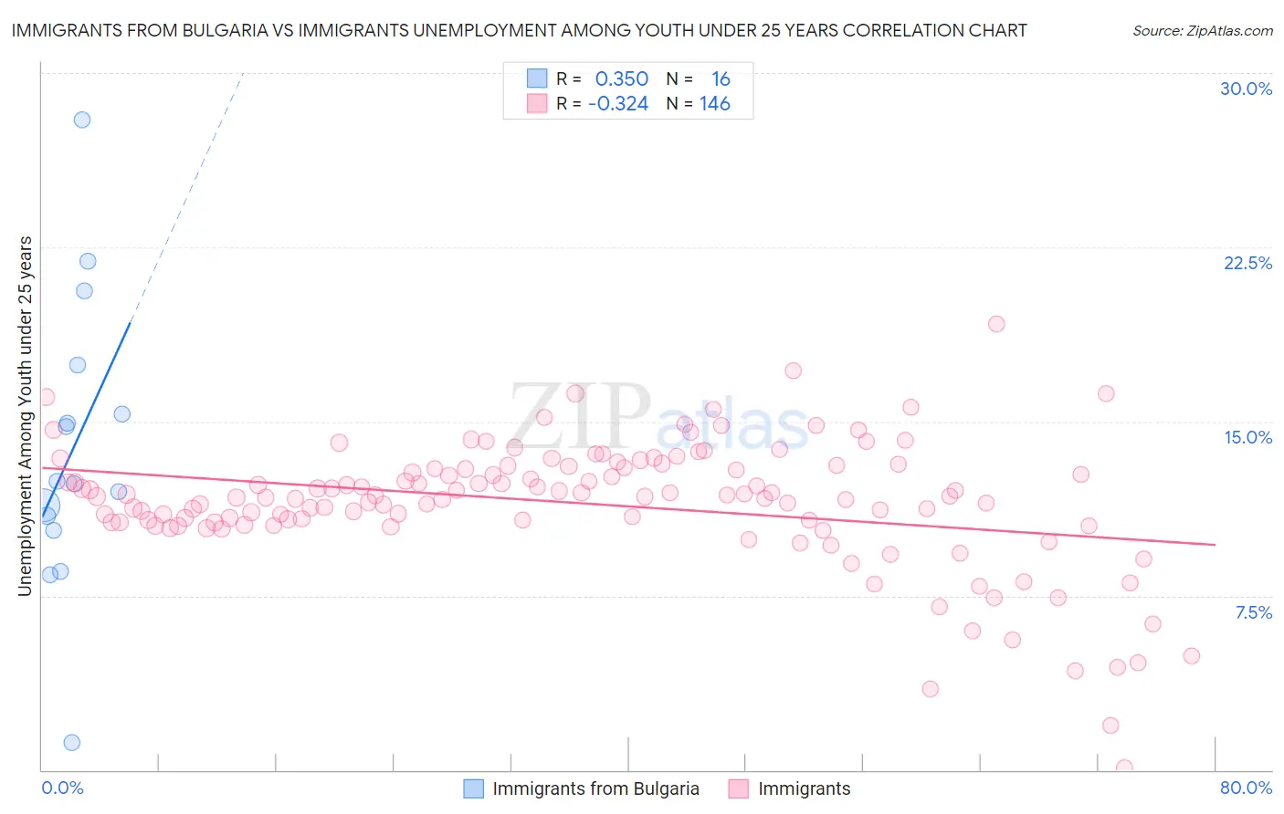 Immigrants from Bulgaria vs Immigrants Unemployment Among Youth under 25 years