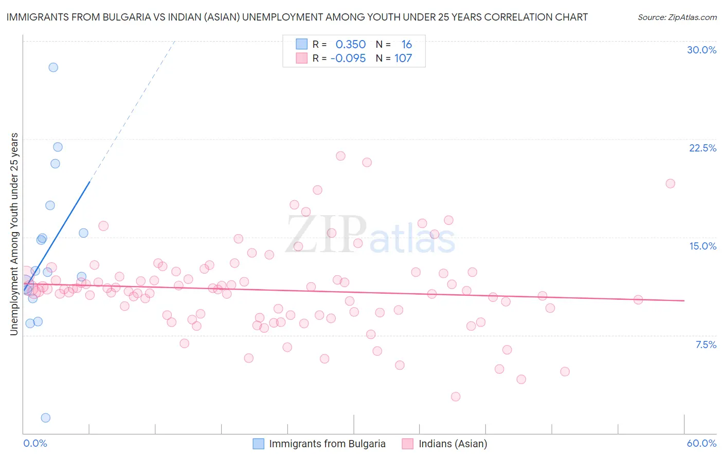 Immigrants from Bulgaria vs Indian (Asian) Unemployment Among Youth under 25 years
