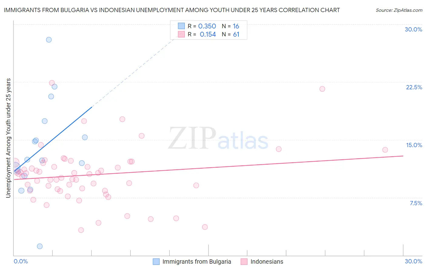 Immigrants from Bulgaria vs Indonesian Unemployment Among Youth under 25 years