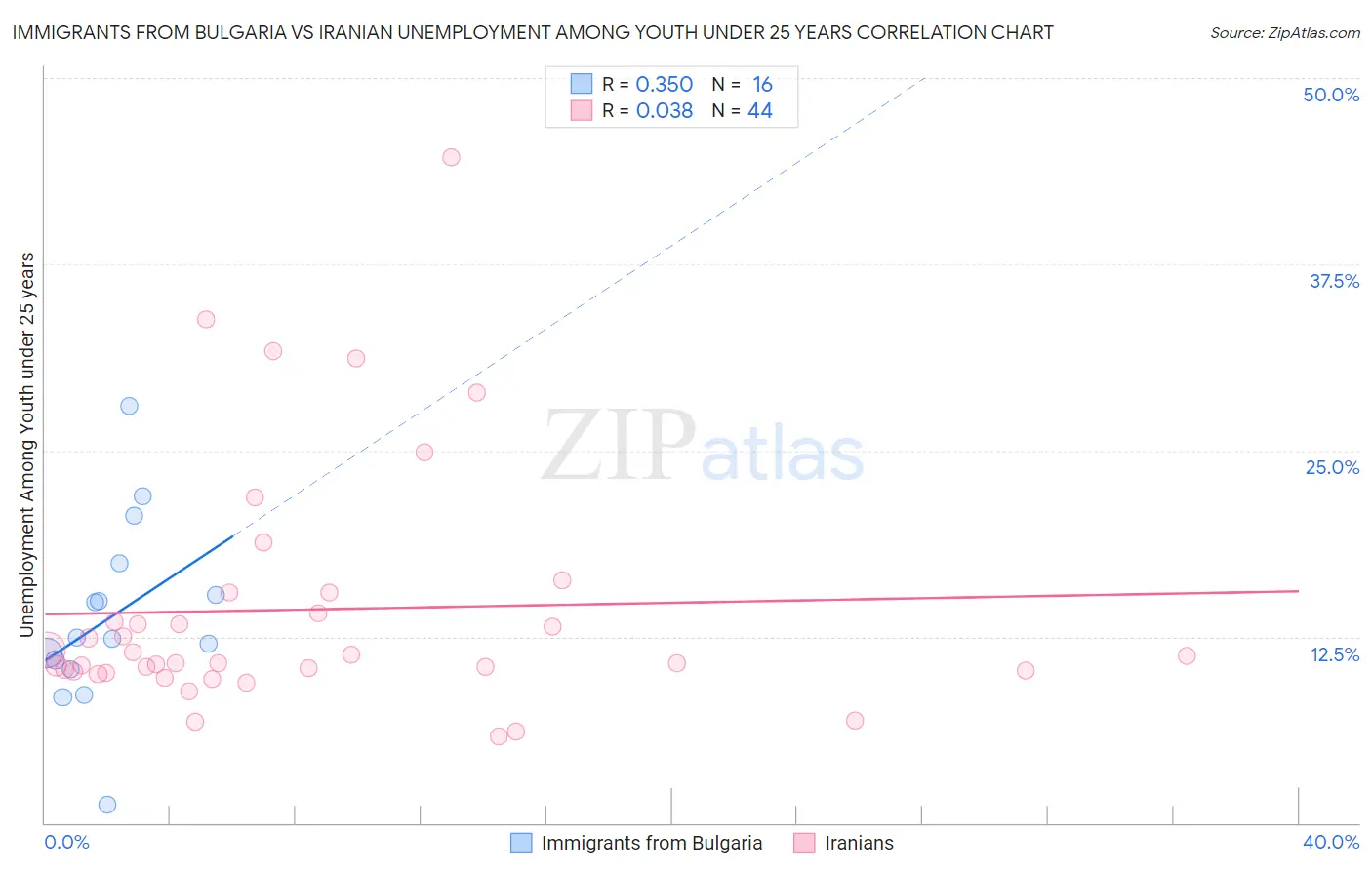 Immigrants from Bulgaria vs Iranian Unemployment Among Youth under 25 years