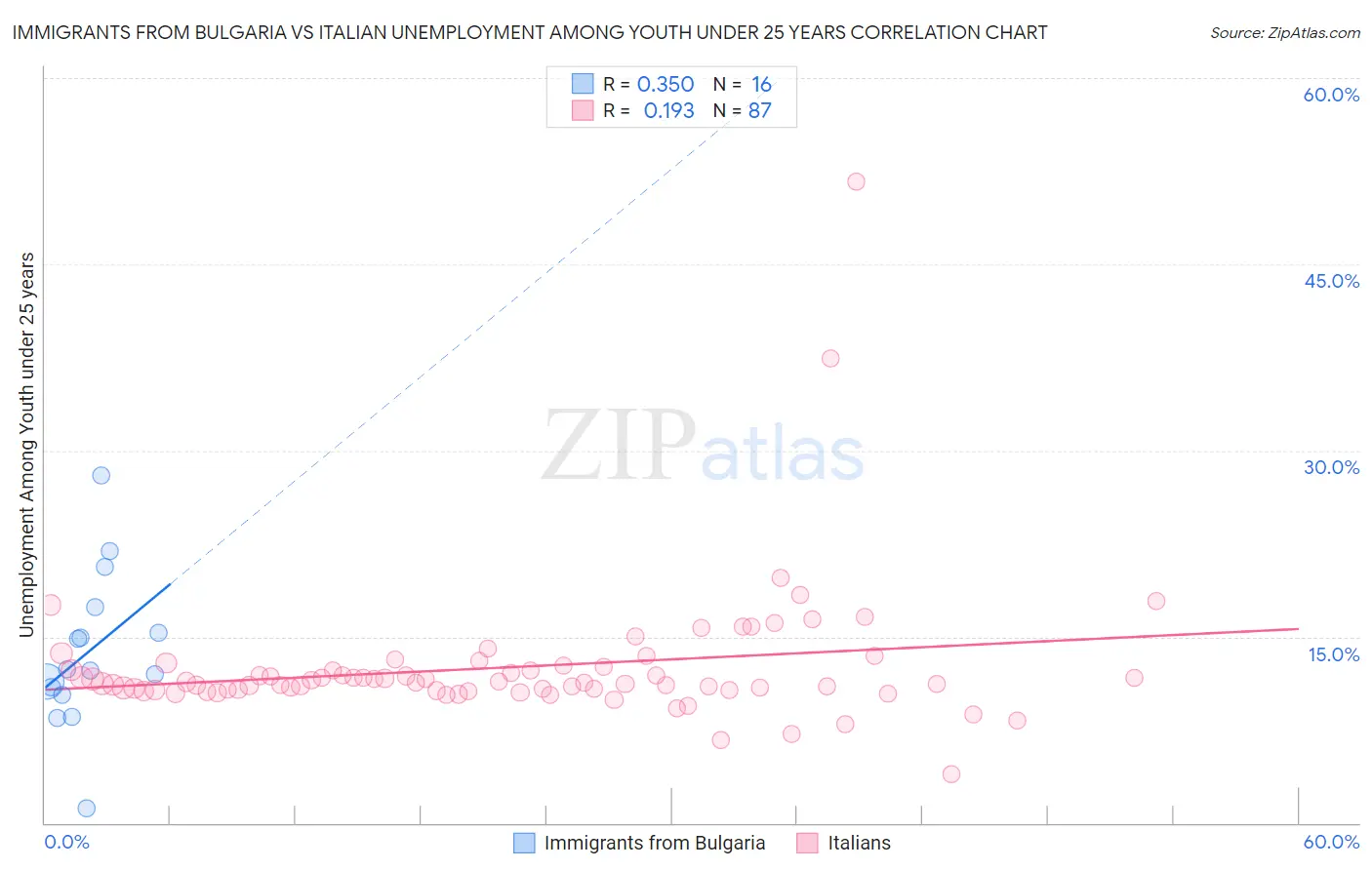 Immigrants from Bulgaria vs Italian Unemployment Among Youth under 25 years