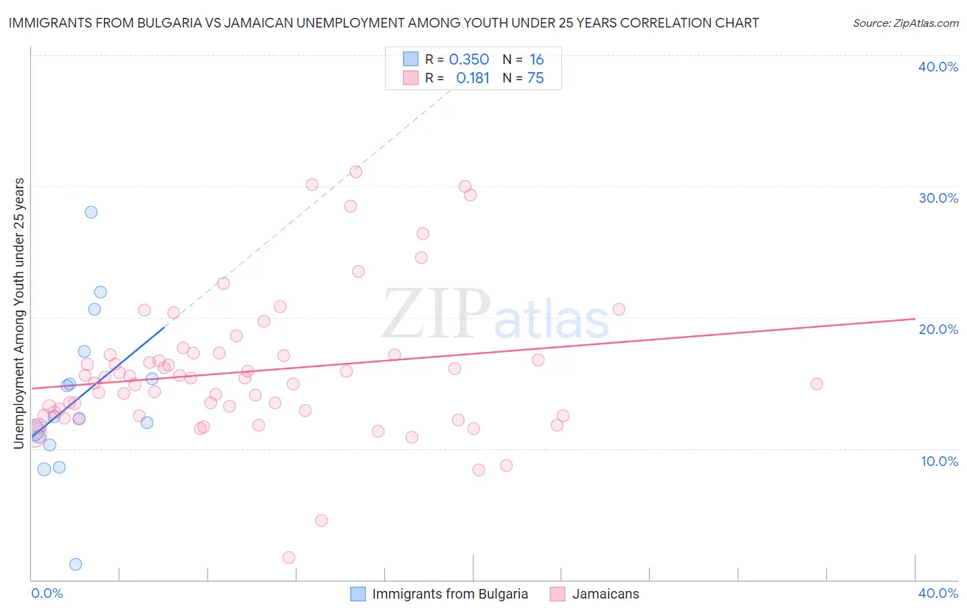 Immigrants from Bulgaria vs Jamaican Unemployment Among Youth under 25 years