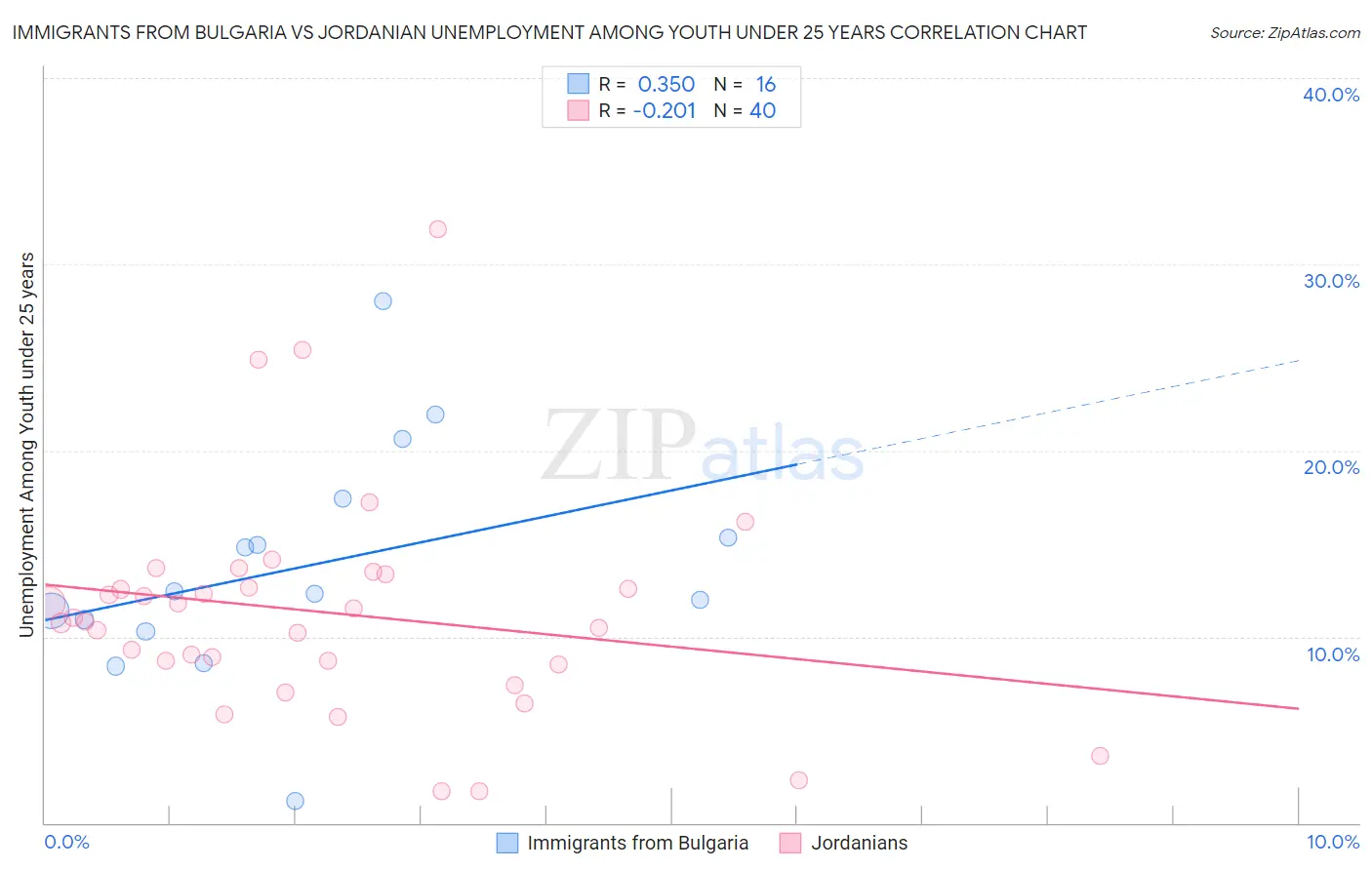 Immigrants from Bulgaria vs Jordanian Unemployment Among Youth under 25 years