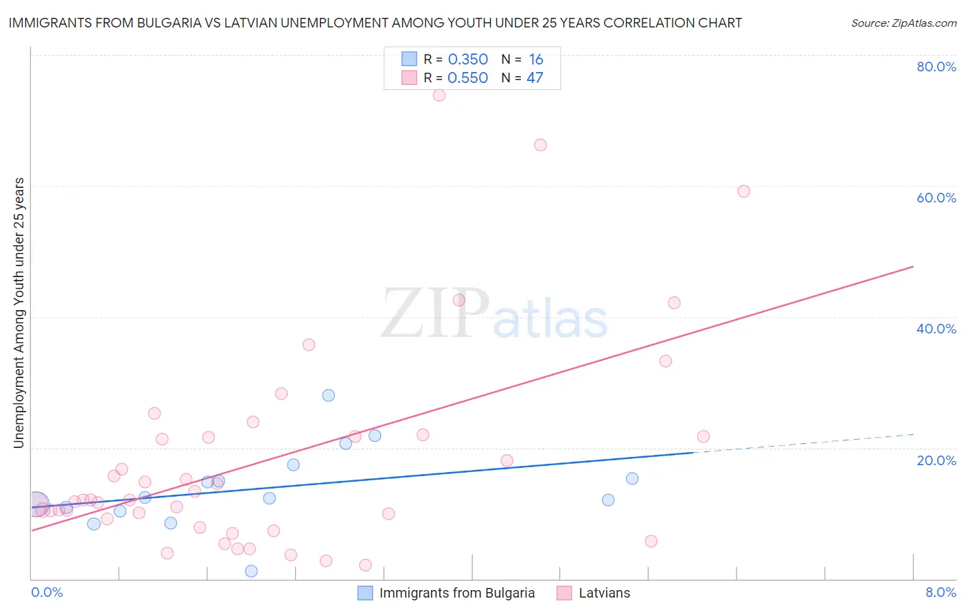 Immigrants from Bulgaria vs Latvian Unemployment Among Youth under 25 years