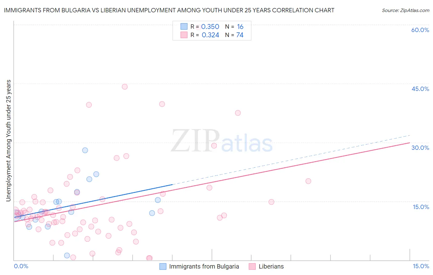 Immigrants from Bulgaria vs Liberian Unemployment Among Youth under 25 years