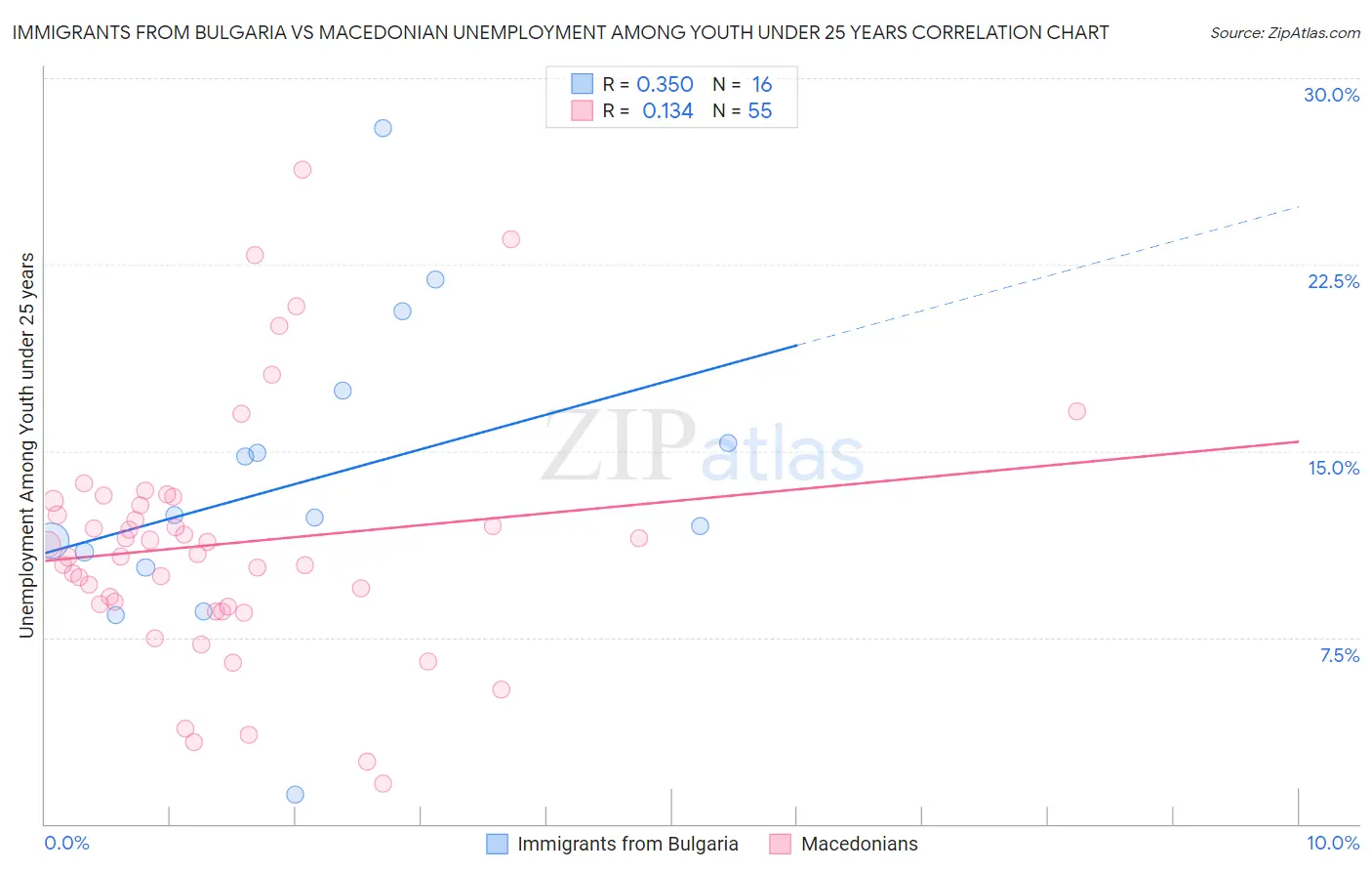 Immigrants from Bulgaria vs Macedonian Unemployment Among Youth under 25 years