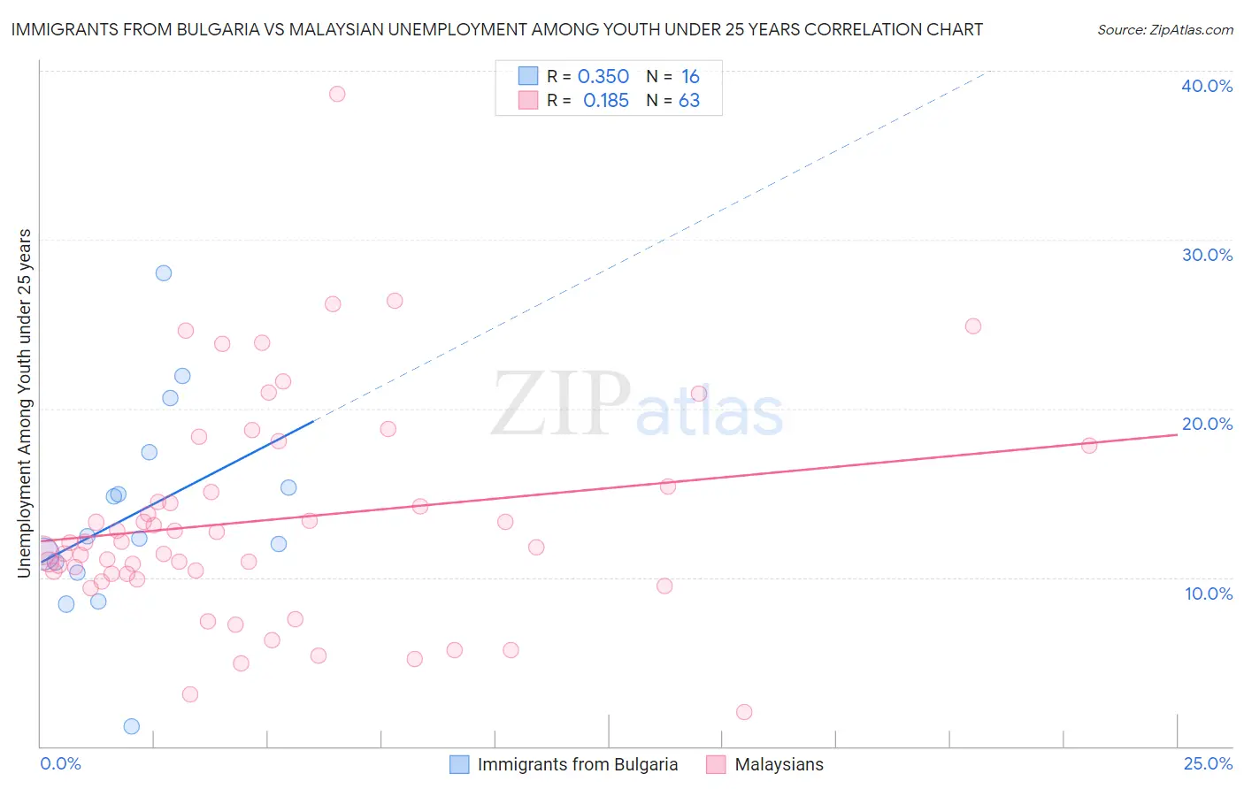 Immigrants from Bulgaria vs Malaysian Unemployment Among Youth under 25 years