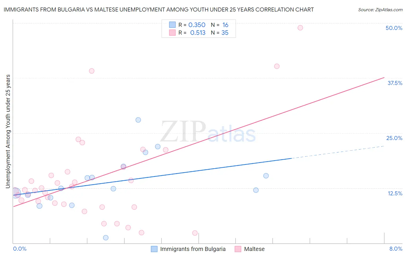 Immigrants from Bulgaria vs Maltese Unemployment Among Youth under 25 years