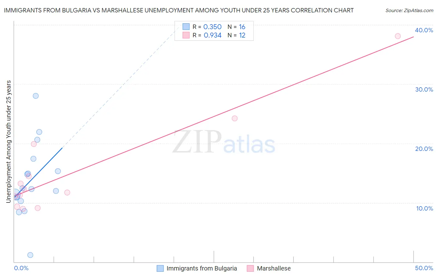Immigrants from Bulgaria vs Marshallese Unemployment Among Youth under 25 years