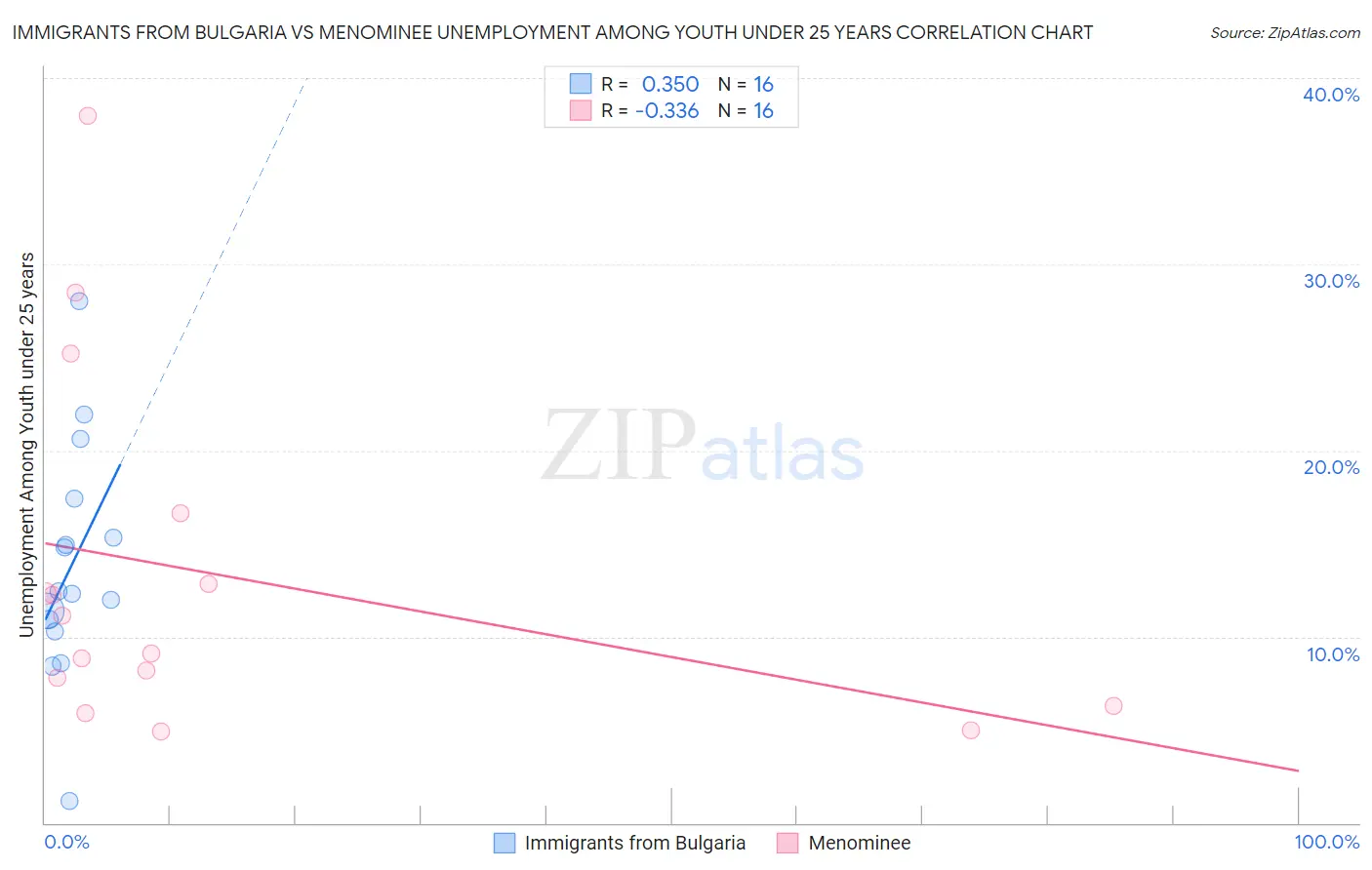 Immigrants from Bulgaria vs Menominee Unemployment Among Youth under 25 years