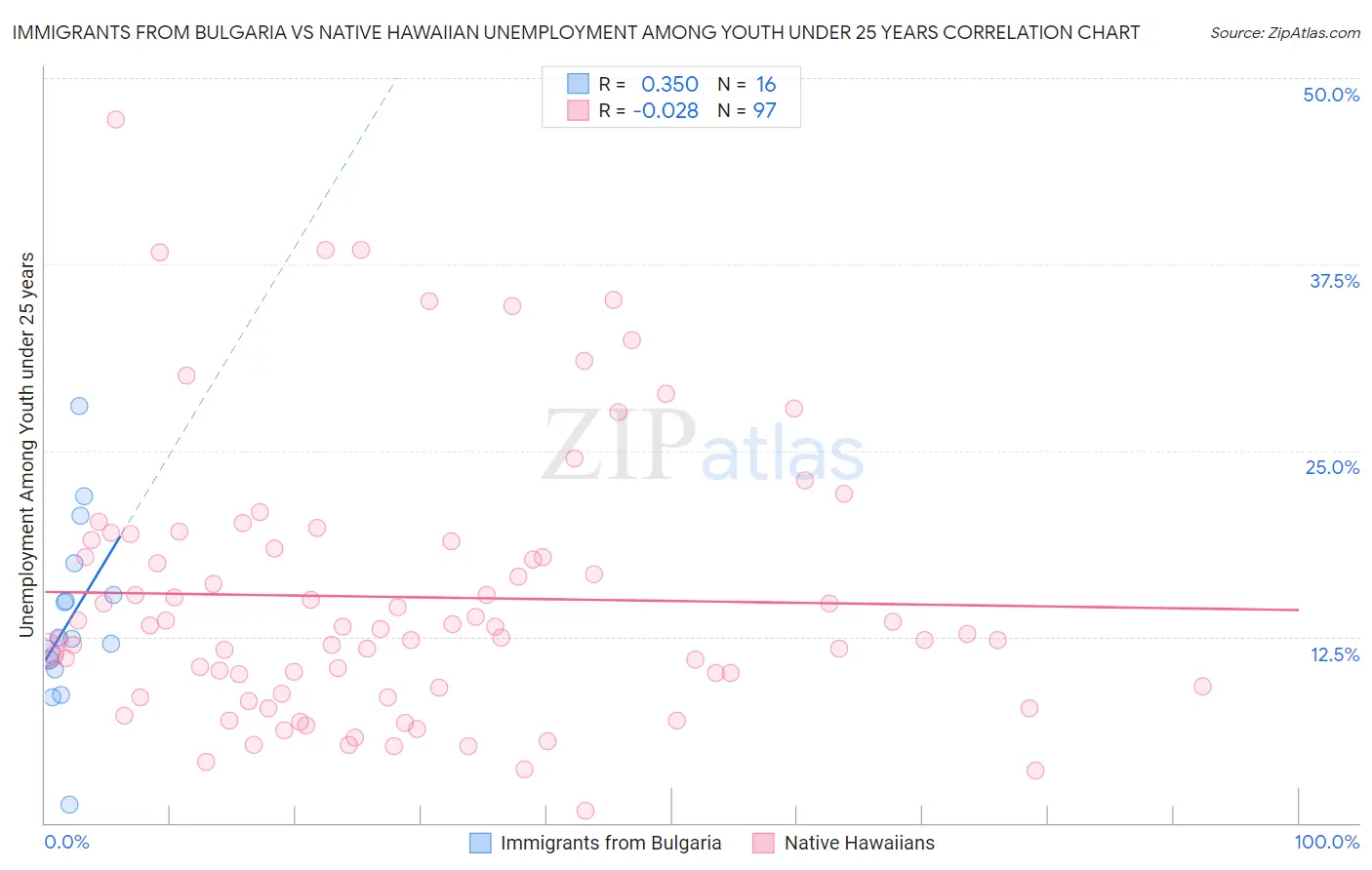 Immigrants from Bulgaria vs Native Hawaiian Unemployment Among Youth under 25 years