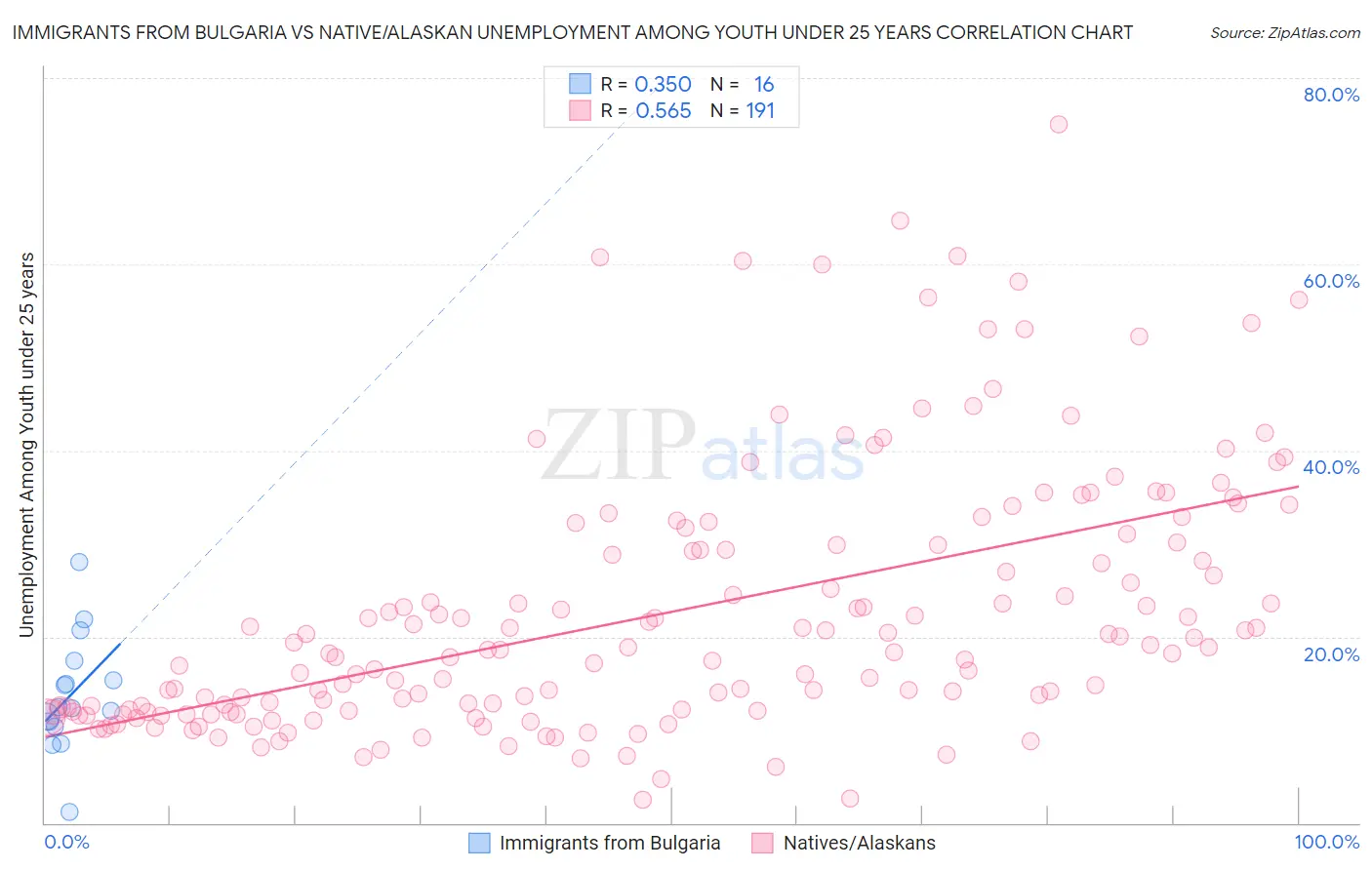 Immigrants from Bulgaria vs Native/Alaskan Unemployment Among Youth under 25 years