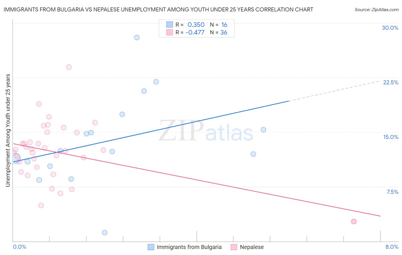 Immigrants from Bulgaria vs Nepalese Unemployment Among Youth under 25 years