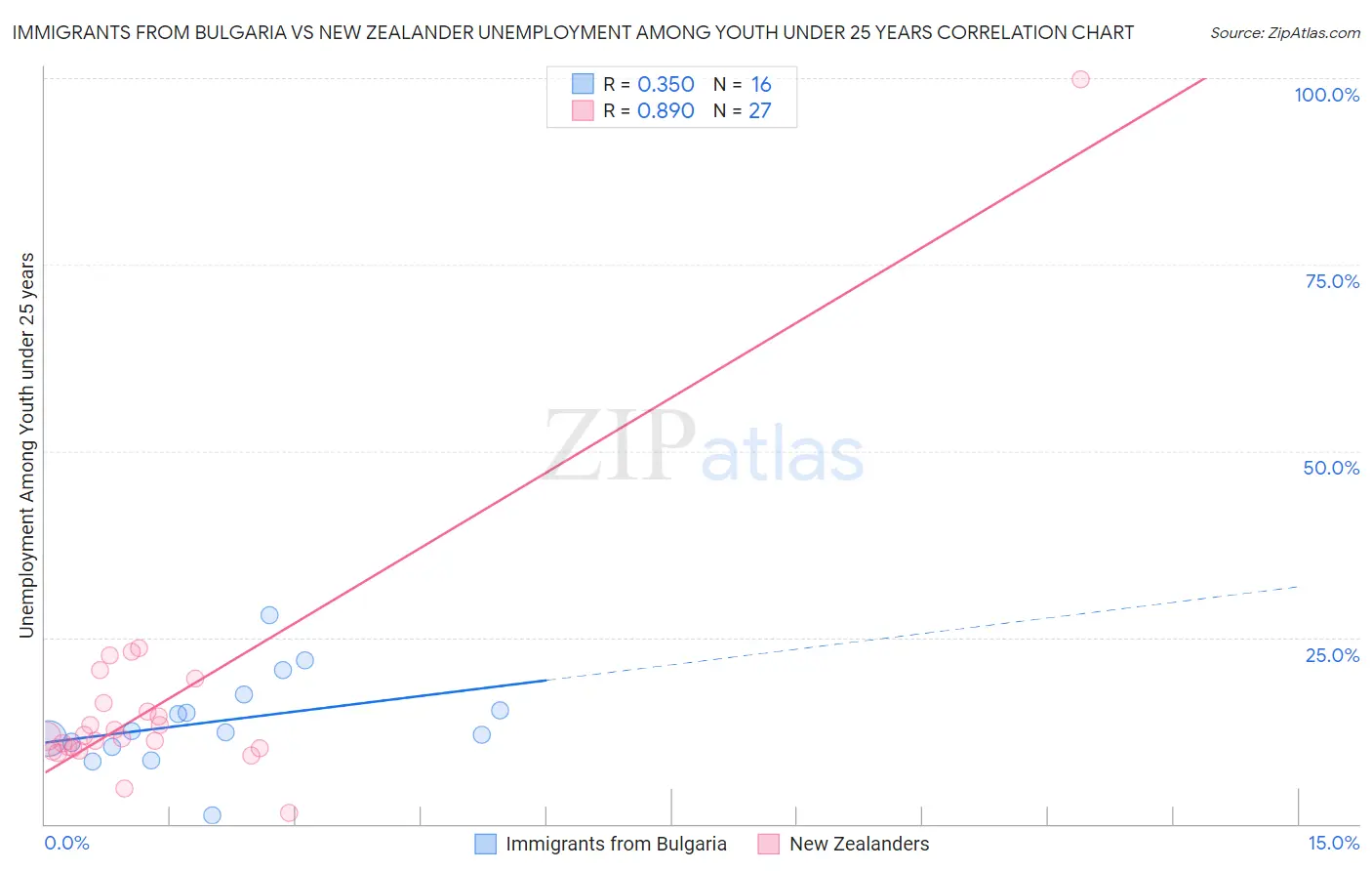 Immigrants from Bulgaria vs New Zealander Unemployment Among Youth under 25 years