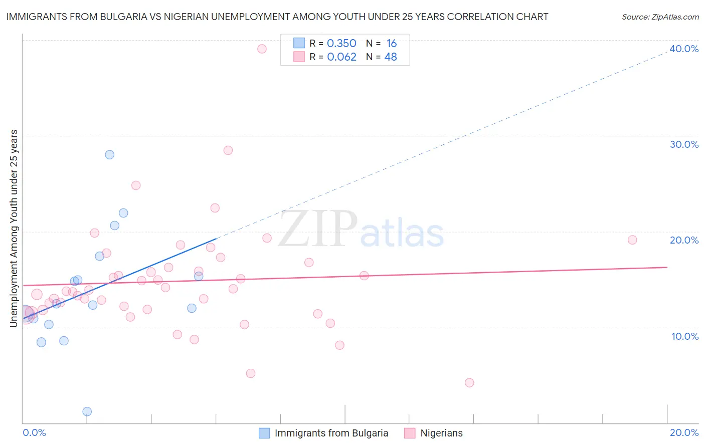 Immigrants from Bulgaria vs Nigerian Unemployment Among Youth under 25 years