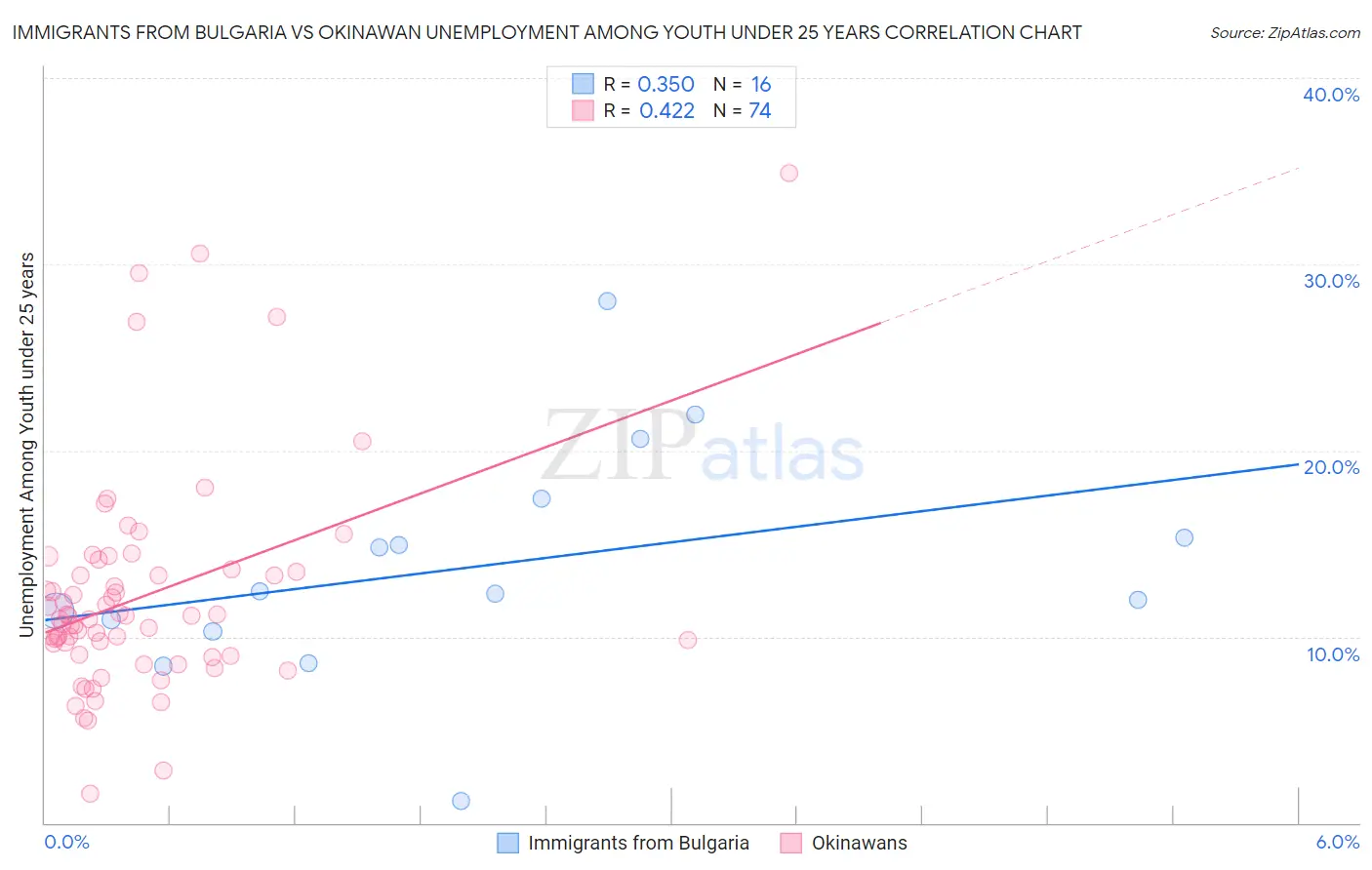 Immigrants from Bulgaria vs Okinawan Unemployment Among Youth under 25 years