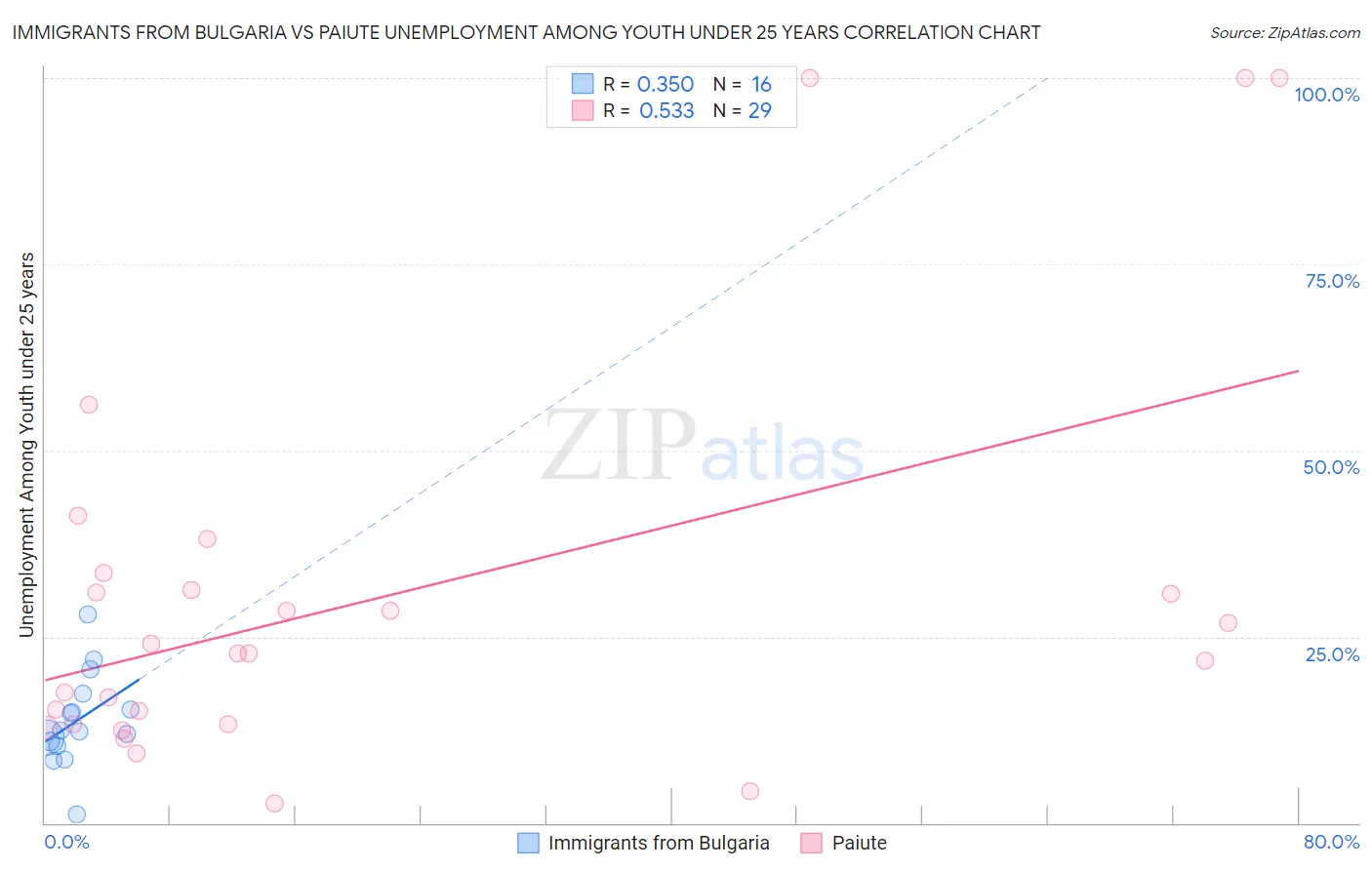 Immigrants from Bulgaria vs Paiute Unemployment Among Youth under 25 years