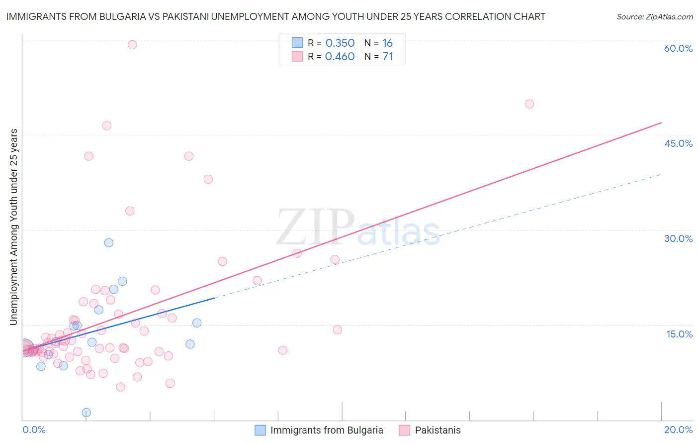 Immigrants from Bulgaria vs Pakistani Unemployment Among Youth under 25 years