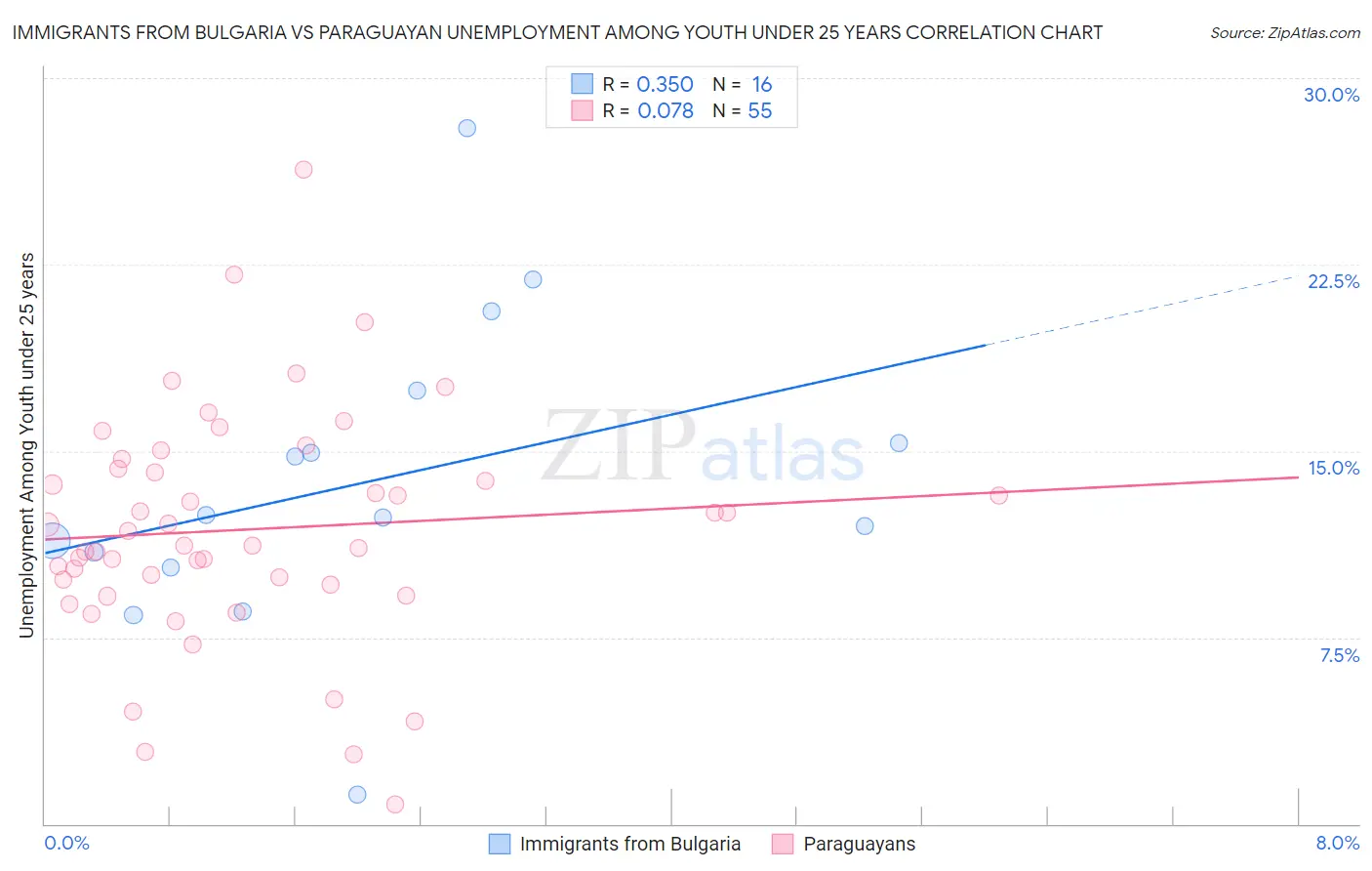 Immigrants from Bulgaria vs Paraguayan Unemployment Among Youth under 25 years