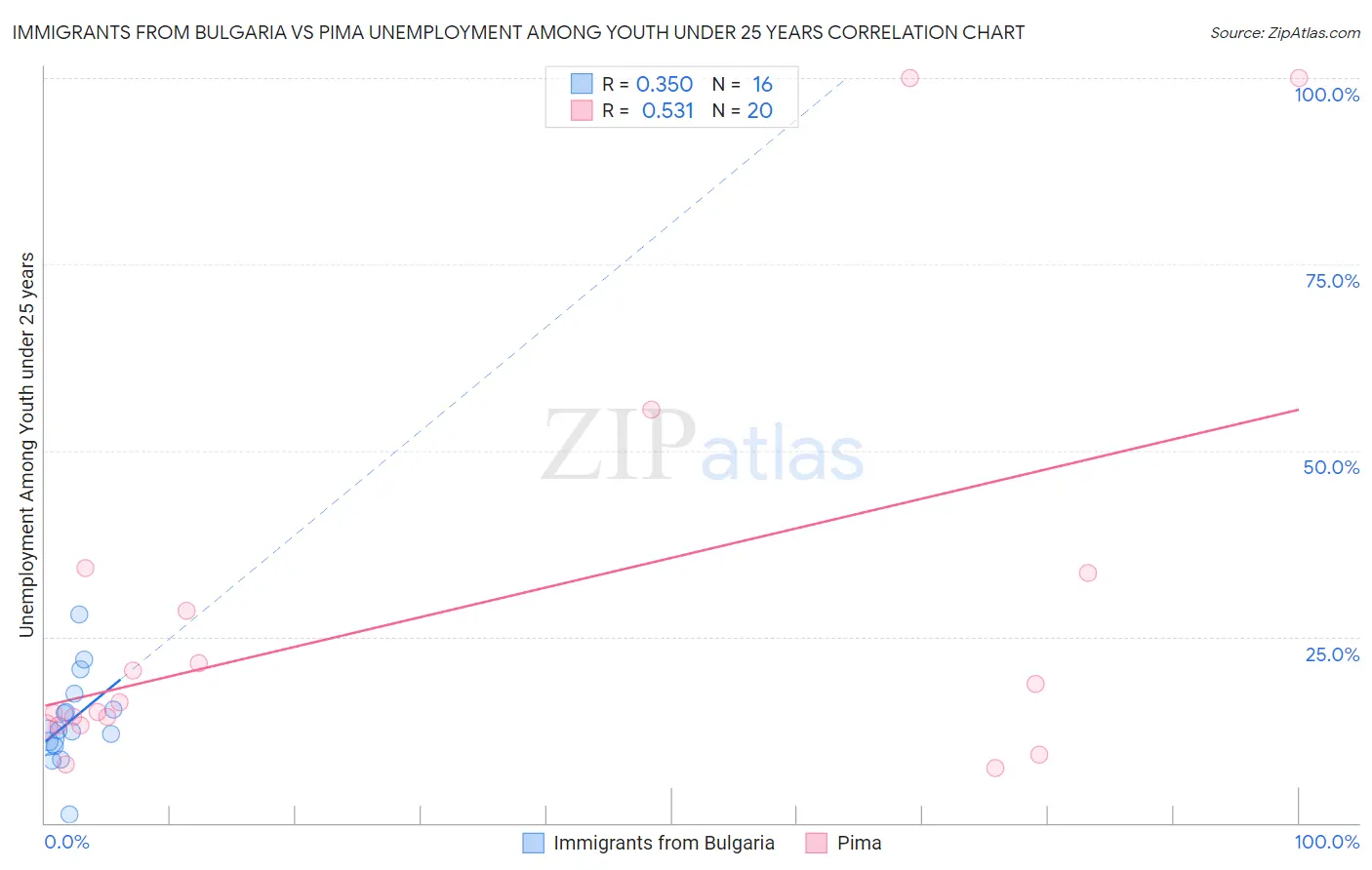 Immigrants from Bulgaria vs Pima Unemployment Among Youth under 25 years