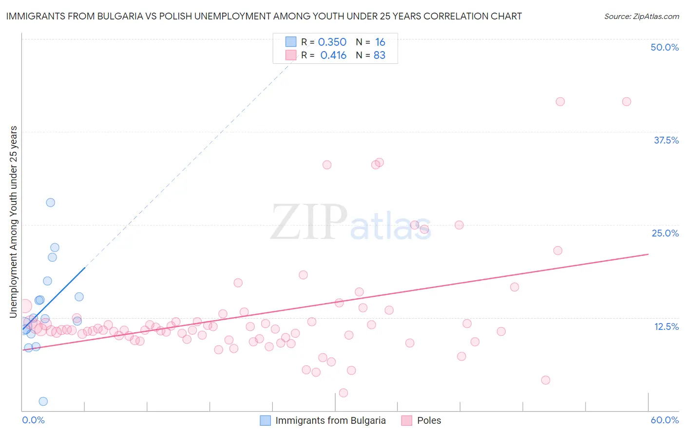 Immigrants from Bulgaria vs Polish Unemployment Among Youth under 25 years