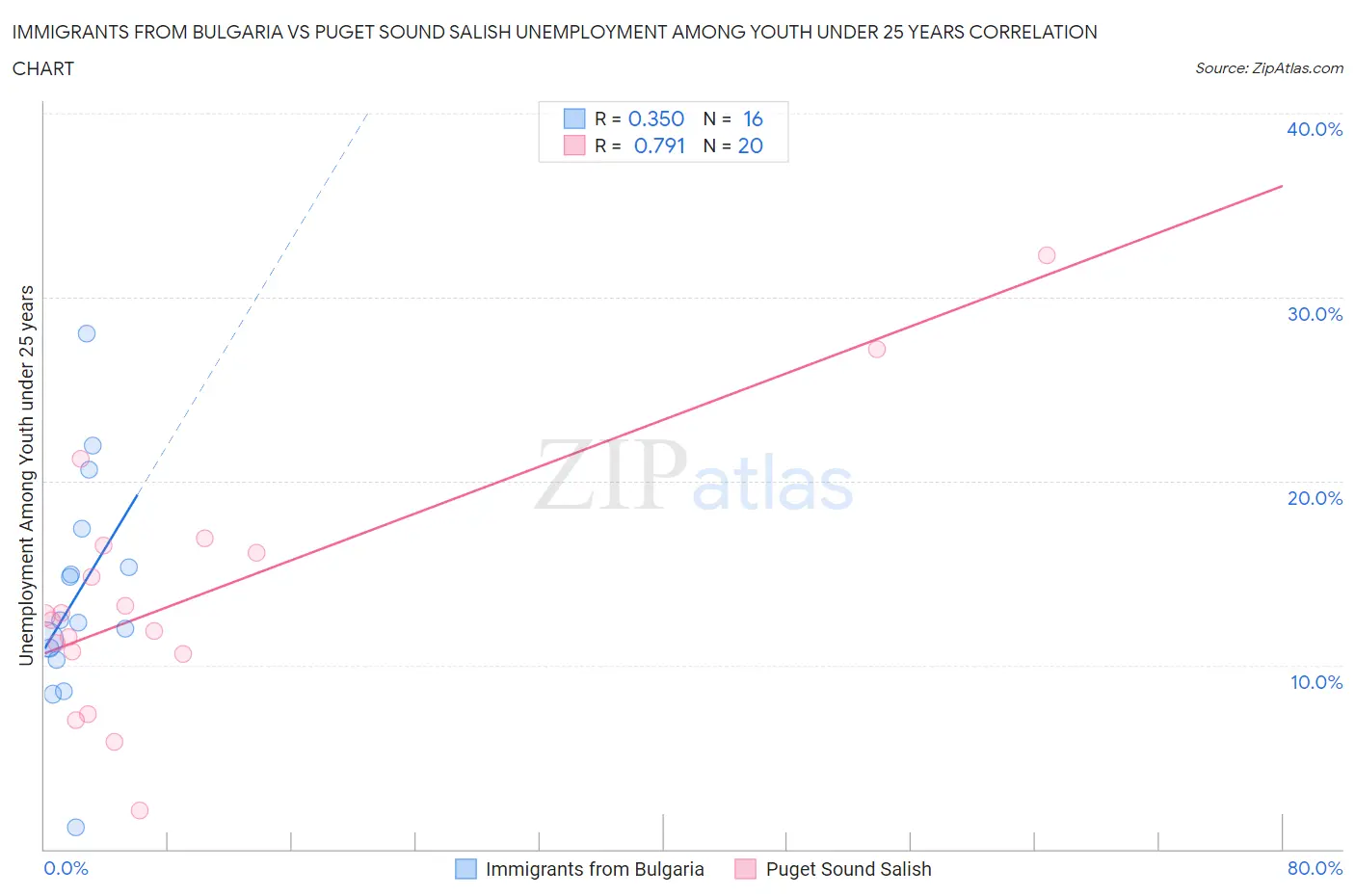 Immigrants from Bulgaria vs Puget Sound Salish Unemployment Among Youth under 25 years