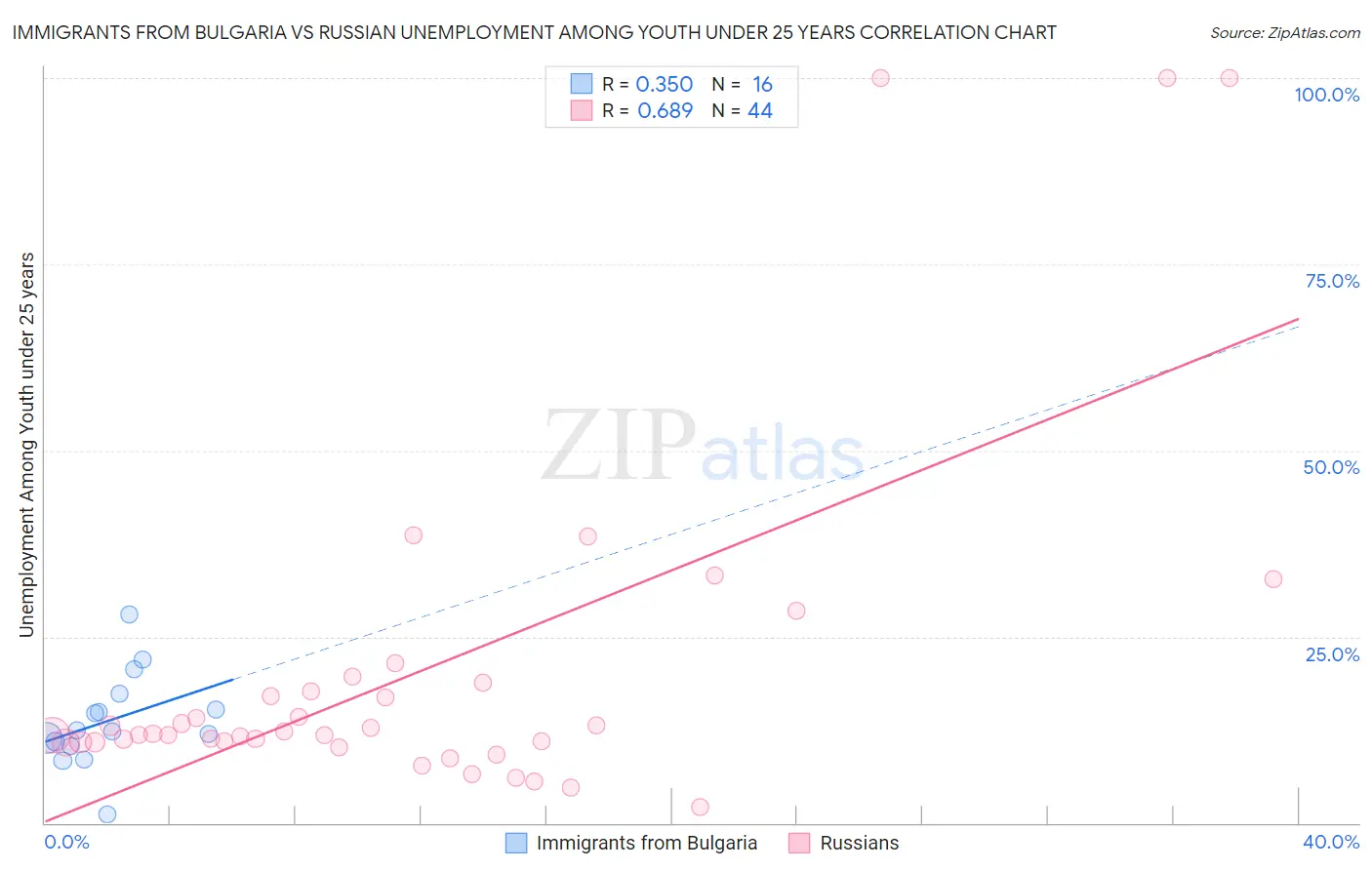 Immigrants from Bulgaria vs Russian Unemployment Among Youth under 25 years
