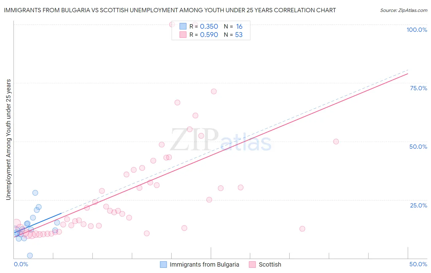 Immigrants from Bulgaria vs Scottish Unemployment Among Youth under 25 years