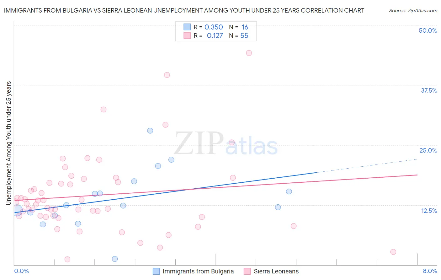 Immigrants from Bulgaria vs Sierra Leonean Unemployment Among Youth under 25 years