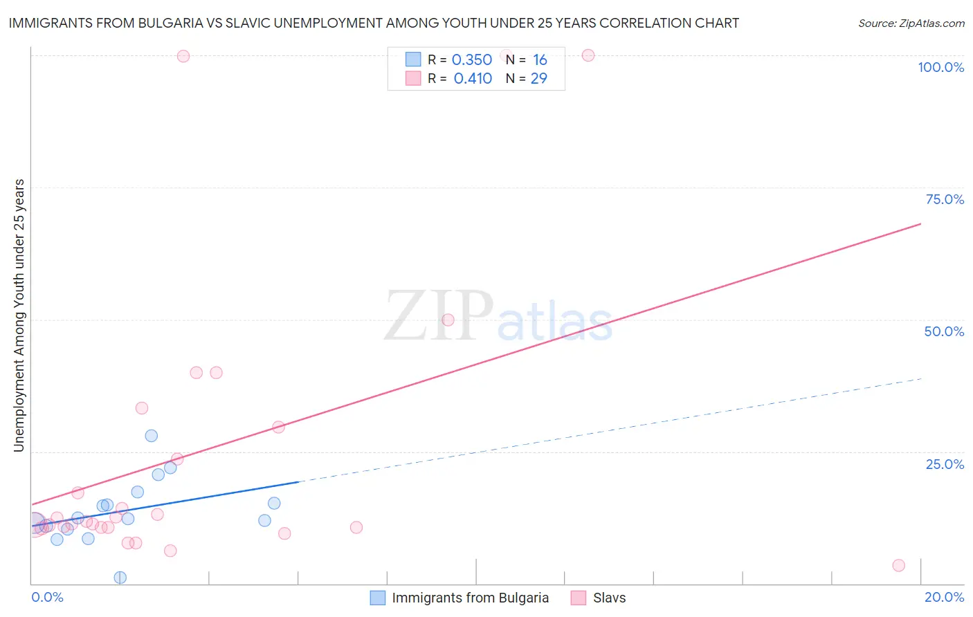 Immigrants from Bulgaria vs Slavic Unemployment Among Youth under 25 years