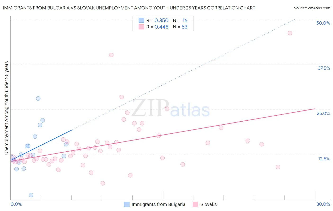 Immigrants from Bulgaria vs Slovak Unemployment Among Youth under 25 years