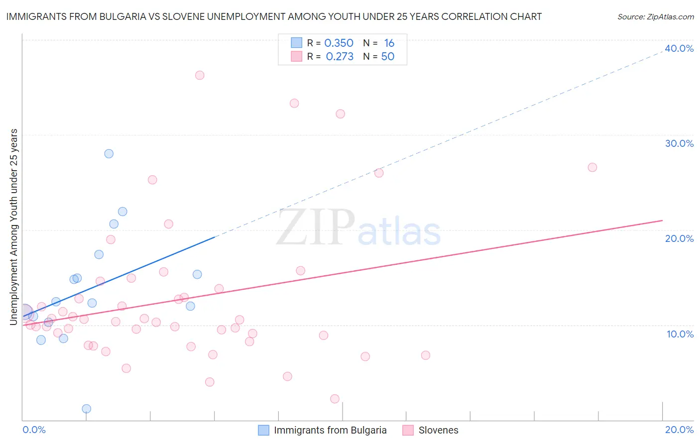 Immigrants from Bulgaria vs Slovene Unemployment Among Youth under 25 years