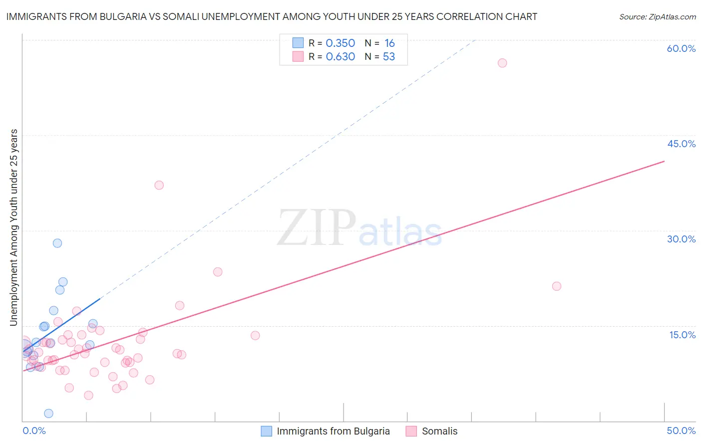 Immigrants from Bulgaria vs Somali Unemployment Among Youth under 25 years