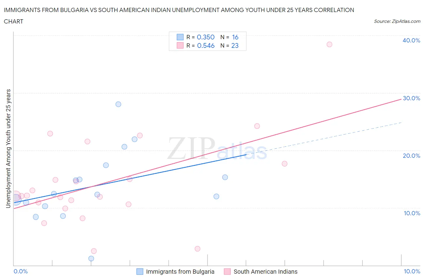 Immigrants from Bulgaria vs South American Indian Unemployment Among Youth under 25 years
