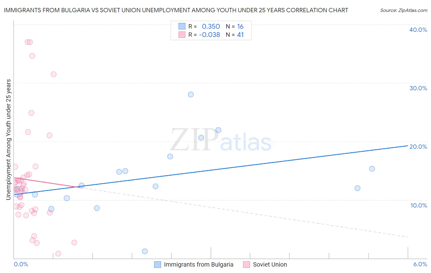 Immigrants from Bulgaria vs Soviet Union Unemployment Among Youth under 25 years