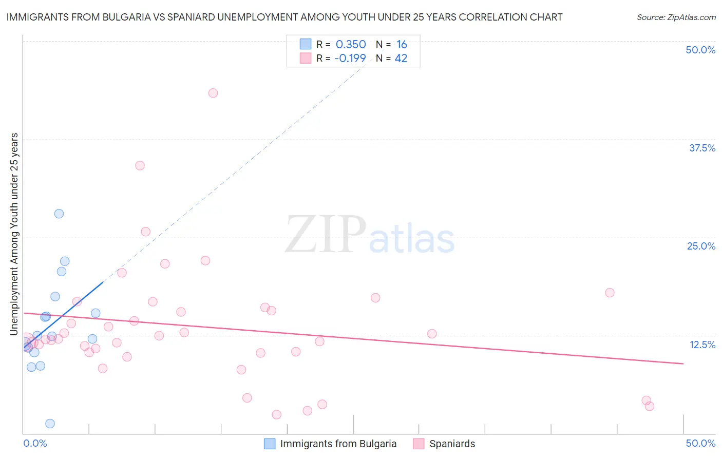Immigrants from Bulgaria vs Spaniard Unemployment Among Youth under 25 years
