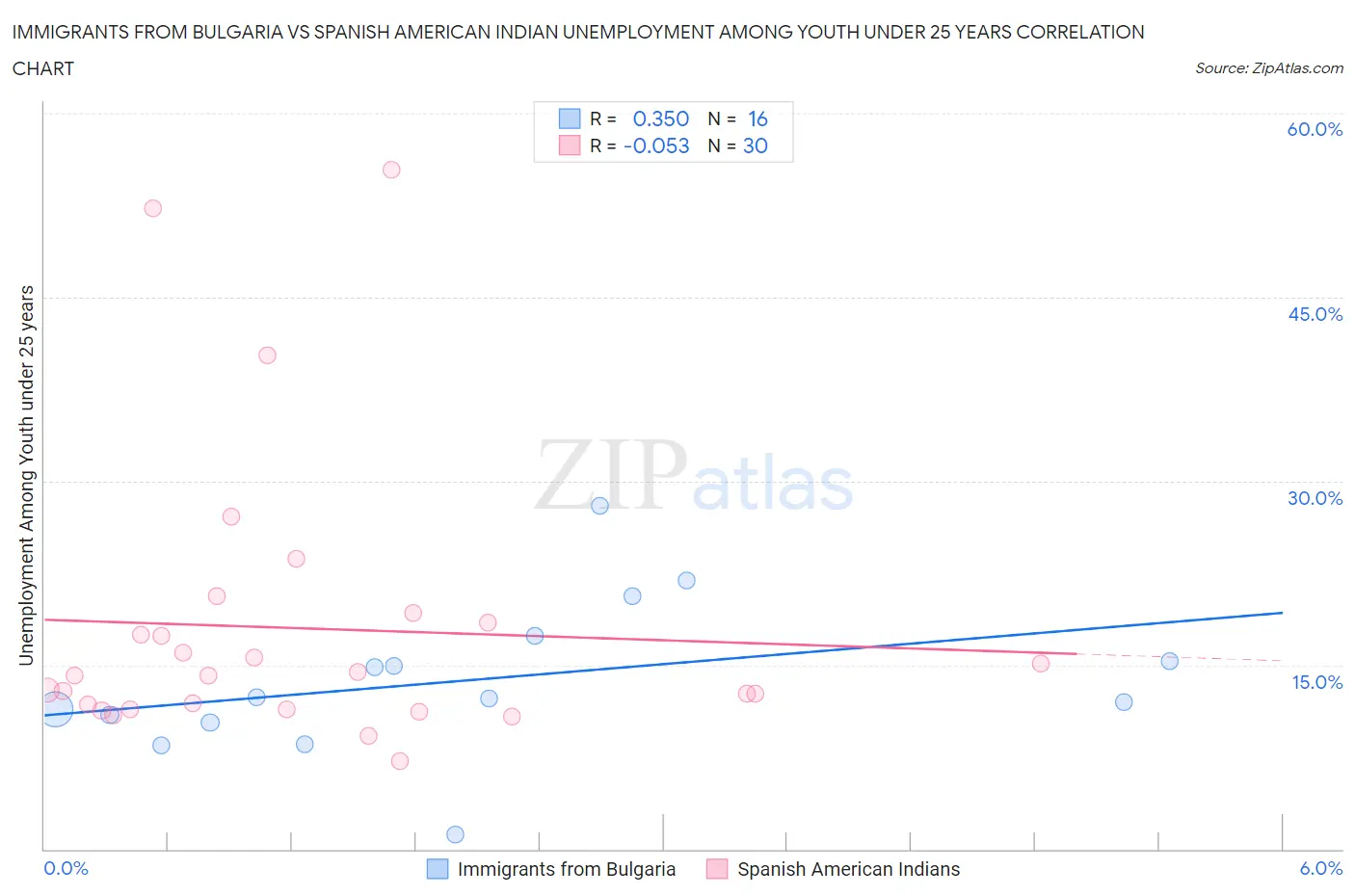 Immigrants from Bulgaria vs Spanish American Indian Unemployment Among Youth under 25 years