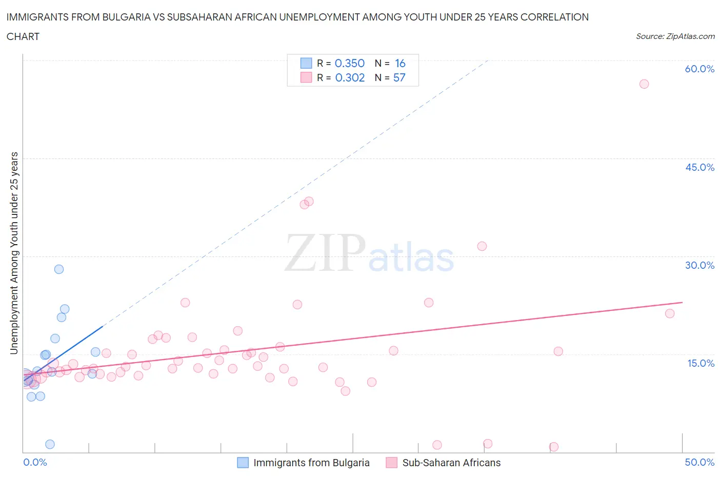 Immigrants from Bulgaria vs Subsaharan African Unemployment Among Youth under 25 years
