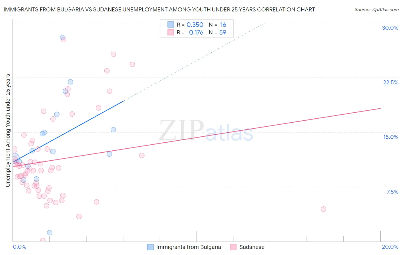 Immigrants from Bulgaria vs Sudanese Unemployment Among Youth under 25 years