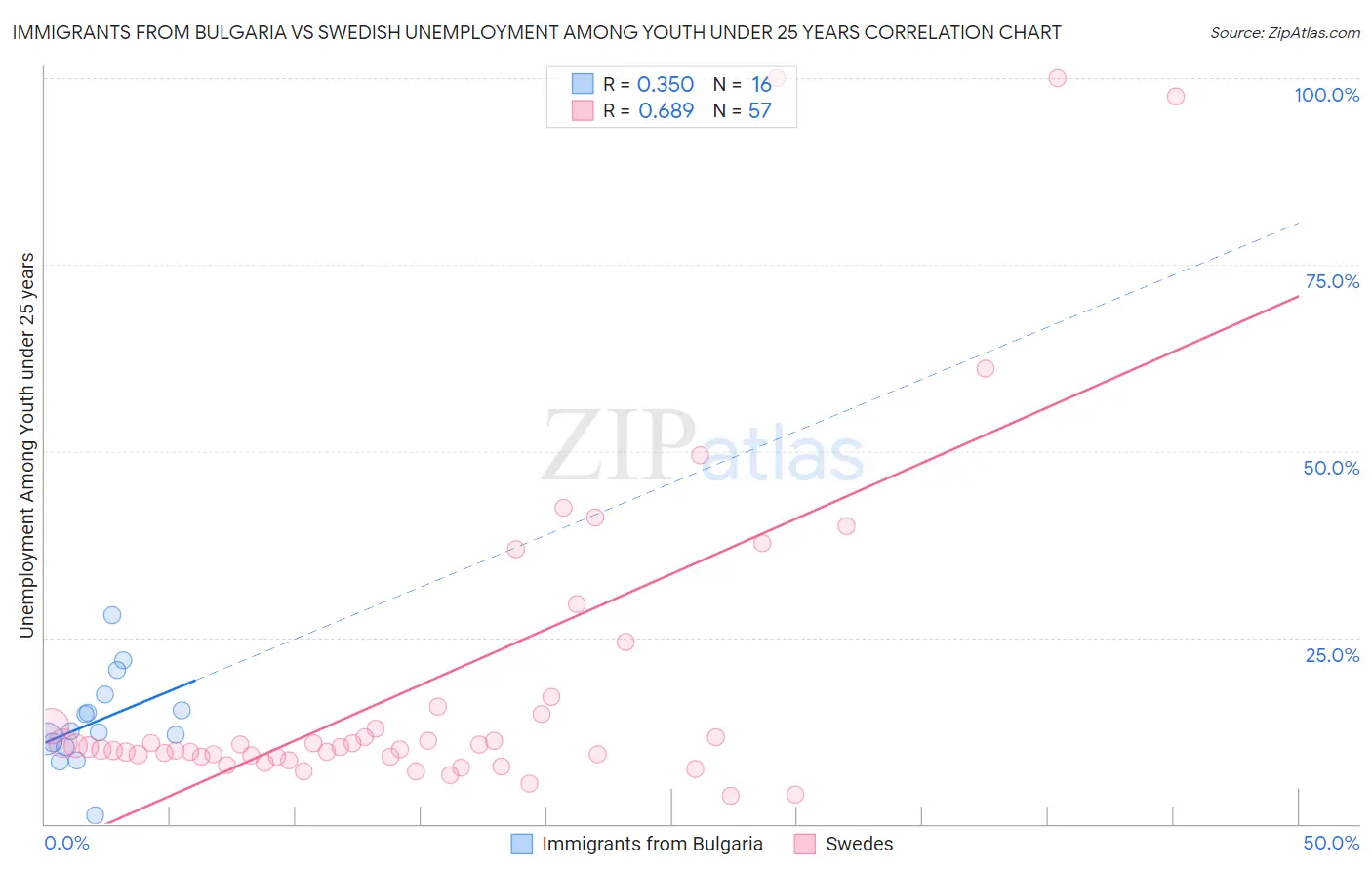 Immigrants from Bulgaria vs Swedish Unemployment Among Youth under 25 years