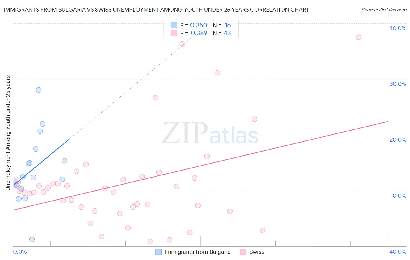 Immigrants from Bulgaria vs Swiss Unemployment Among Youth under 25 years